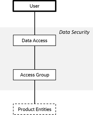 Illustrates the relationship between Data Access Roles and Data Access Groups.