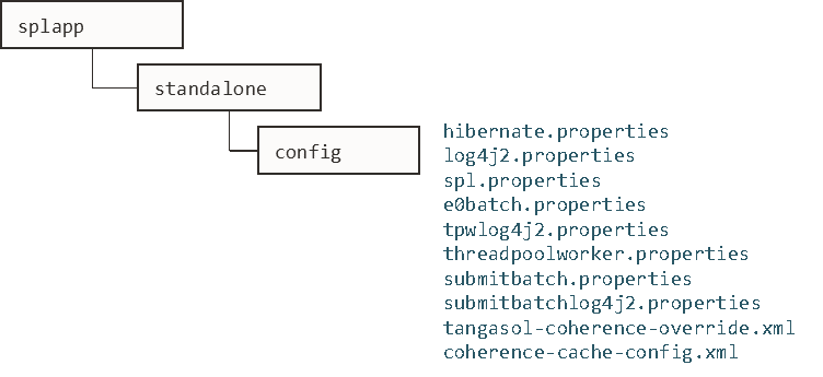 Figure that shows the structure of the batch configuration files.