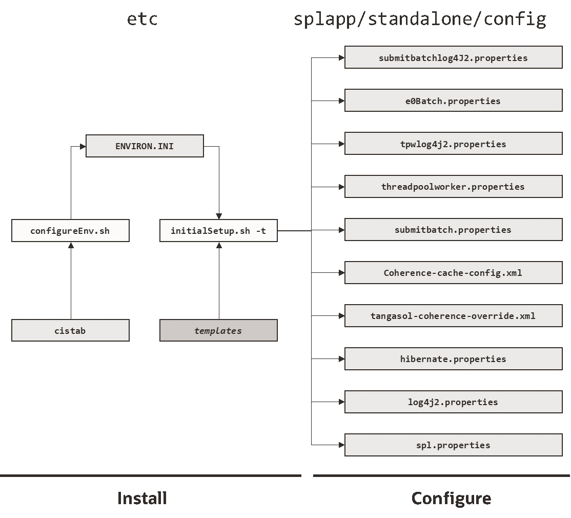 Figure that shows the structure of the batch configuration process.