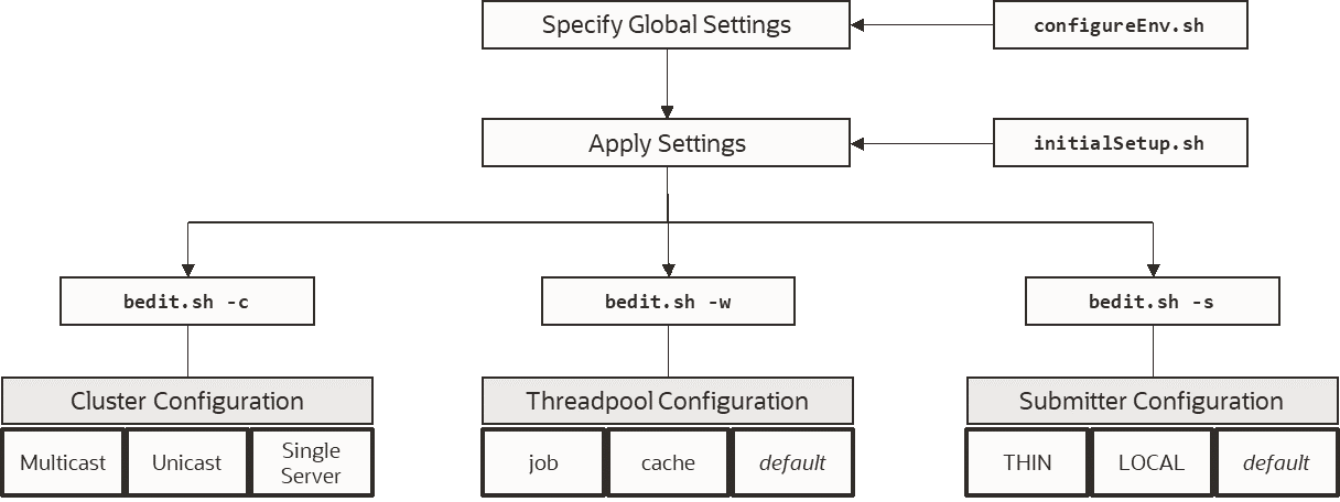 Figure that shows the structure for the bedit configuration process.