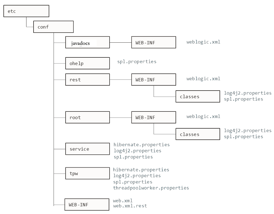 Diagram that shows the Configuration File structure.