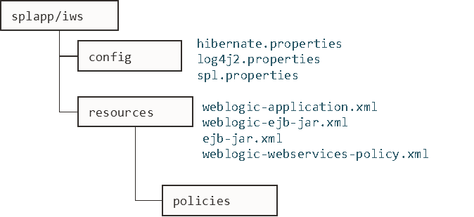 Figure that shows the structure of the Inbound Web Services configuration.