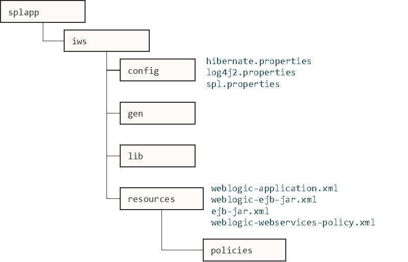 Figure that shows the Inbound Web Services Structure.