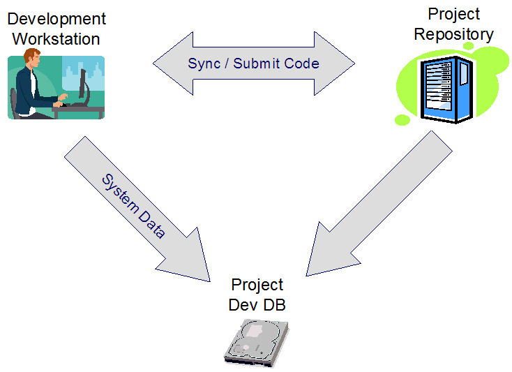 Diagram illustrating the relation between the Development work station, the project repository, and the project Dev DB.