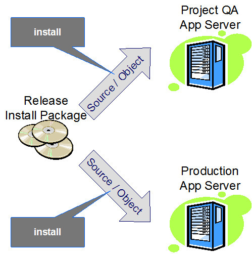 Diagram illustrating that the release install package is to be installed to either the QA or the Production app servers.