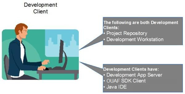 The project repository and the development workstation can both be development clients, which have an app server, a SDK client, and a Java IDE.