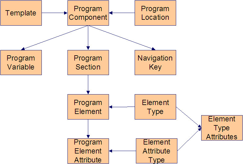 Diagram of the Generated User Interface Program Component metadata.