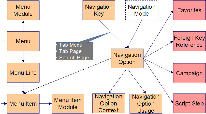 Diagram of Menu and Navigation metadata