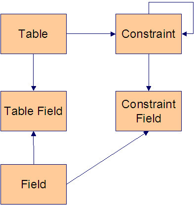 Table Meta-data entity relationship diagram