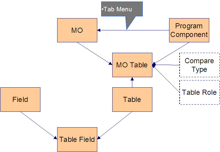 Diagram of the Maintenance Object.