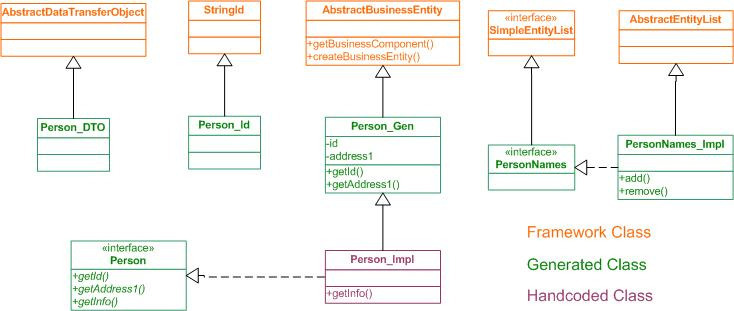 Framework, Generated, and Handcoded classes UML diagram.