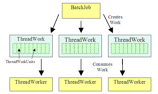 Diagram showing the relation between the Batch job, the thread work units, and the thread workers.