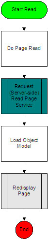 Start Read flowchart