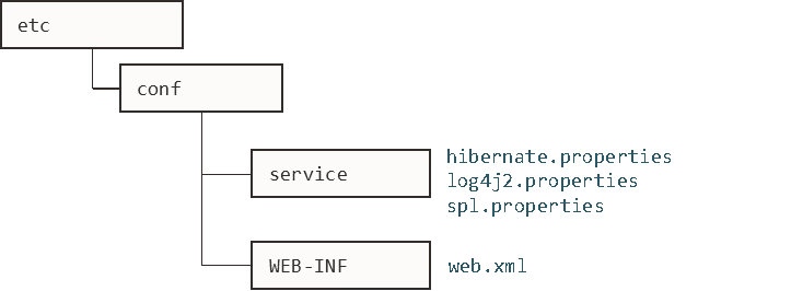 Figure that shows the structure of the Business Application Server Configuration files.