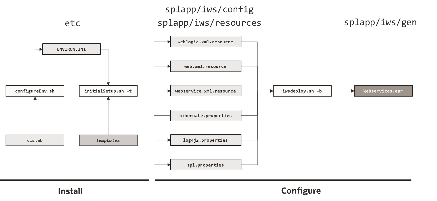 Figure that shows the structure of the Inbound Web Services Configuration Process.
