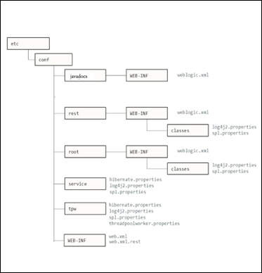 Diagram that shows the Configuration File structure.