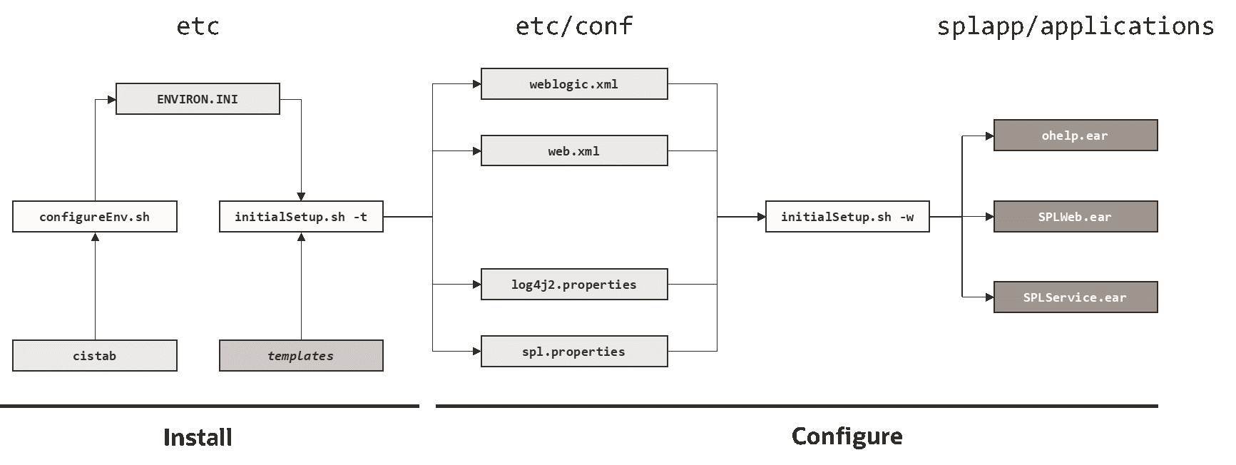 Diagram that shows the structure of the Web Application Server Configuration Process.