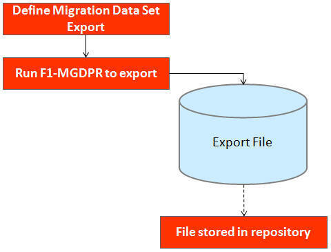 Generating an export file