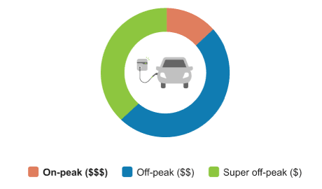 This image shows an example of the chart in the EV Main Insight module when there are three peak periods.