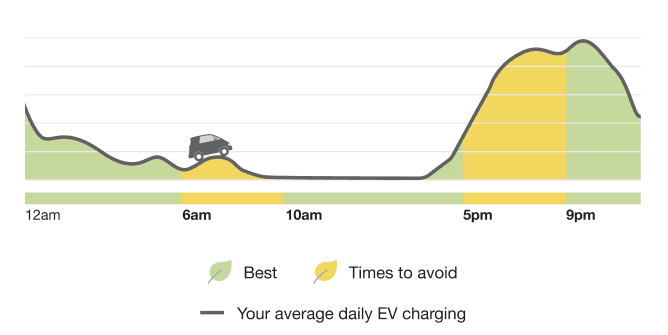 This image shows an example of the chart when the utility specifies two time blocks.