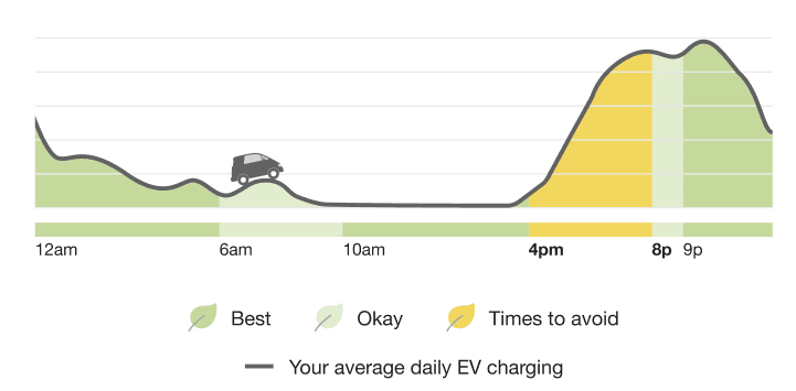 This image shows an example of the graph when the utility specifies three time blocks.