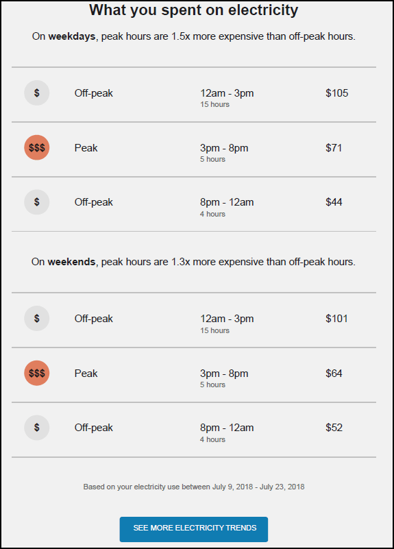 This image shows an example with weekday and weekend breakdowns. This image shows an example with weekday and weekend breakdowns.
