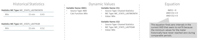 This snapshot shows an example scenario to detect unexpected zero usage (method 2) based on the rule configured.