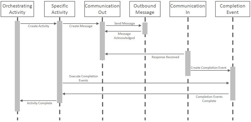 Diagram illustrating an activity orchestrating a two-way communication with an external system.
