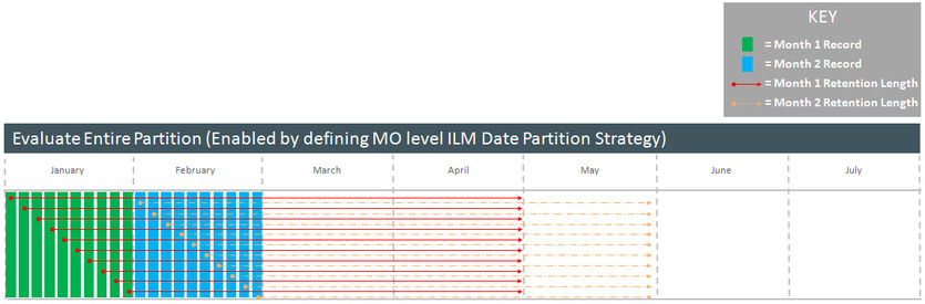 Screen capture illustrating the evaluate entire partition menthod in which all records on a ILM date partition retention period sub-partition will be evaluated at the same time.