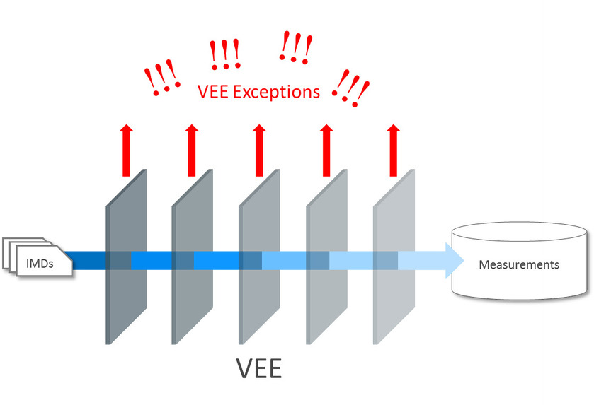 This illustration shows the Validation, Estimation, and Editing process.