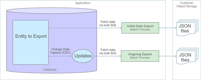 Image showing a box labeled Application on the left with various images and a box on the right labeled 'Customer Object Storage' with images. In the Application box, there is a Database image with a box labeled 'Entity to Export' and an arrow to a box outside the DB labeled 'Initial Data Export Batch Process'. The text on the arrow states 'Fetch data via bulk SQL'. There's an arrow from the batch process box to an image labeld 'JSON files' within the 'Customer Object Storage' box. Below all this there is another arrow from the 'Entity to Export' box to a circle labeled 'Updates', within the DB image. The text above the arrow states 'Change Data Capture (CDC)'. There's an arrow from the 'Updates' circle to a box outside the DB image that states 'Ongoing Export Batch Process'. The text above the arrow says 'Fetch data via bulk SQL. There's an arrow from the batch process box to an image labeld 'JSON files' within the 'Customer Object Storage' box.