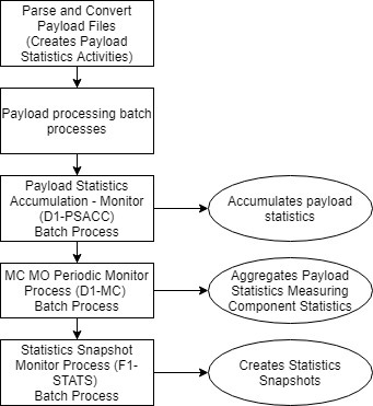 Flow chart illustrating the order in which the Meter Operational Dashboard processes are executed.
