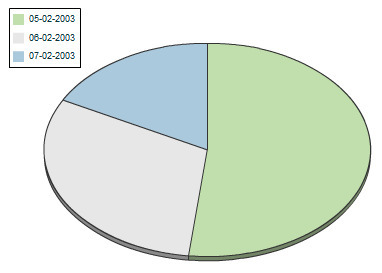 oraChart="type:pie;" rendered