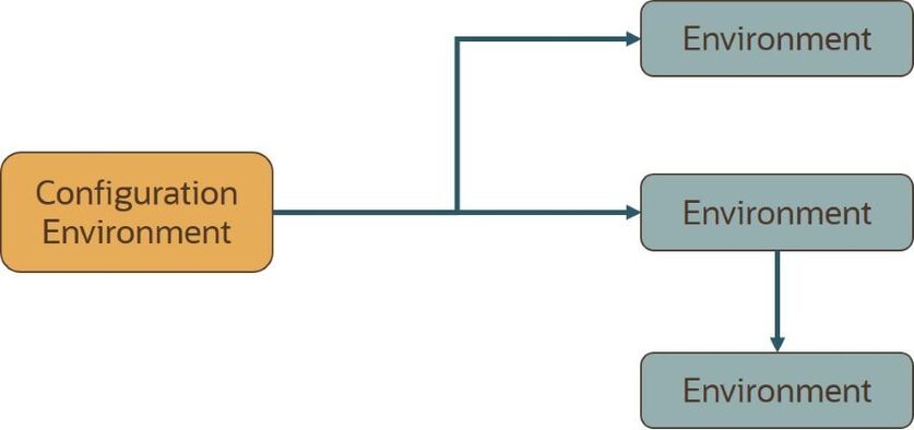 Configuration environment diagram.