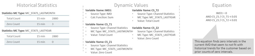 This snapshot shows an example scenario to detect unexpected zero usage (method 1) based on the rule configured.