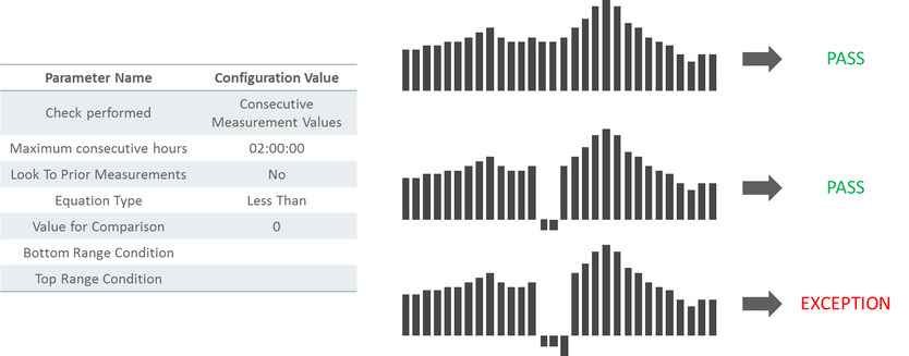 This snapshot shows an example scenario based on the rule configured to fail for negative values.