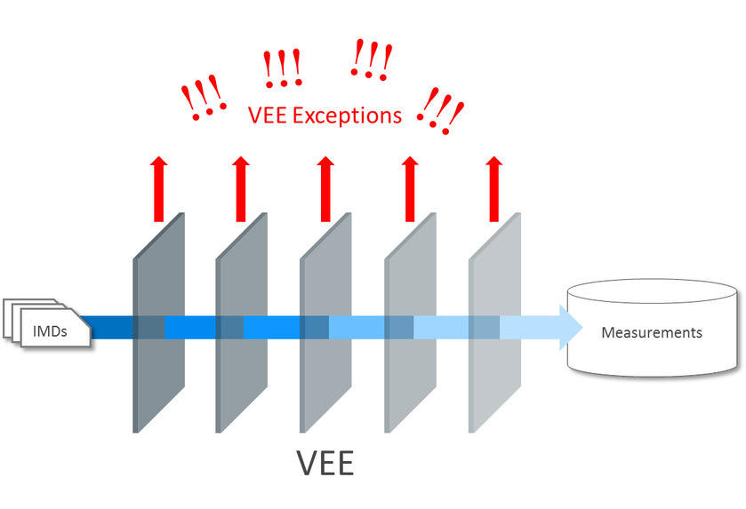 This illustration shows the Validation, Estimation, and Editing process.