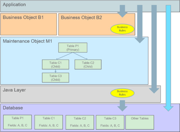 Image illustrating key maintenance object concepts.