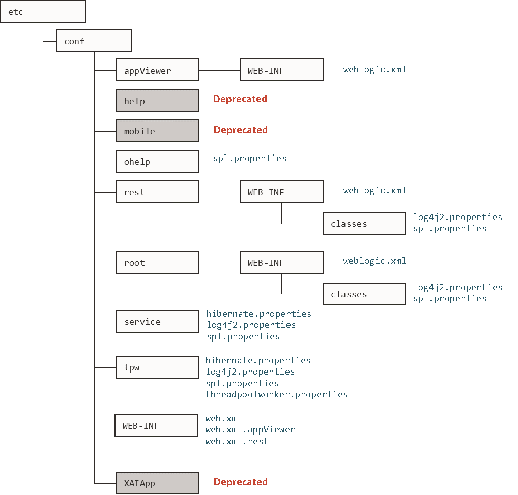 Diagram that shows the Configuration File structure.