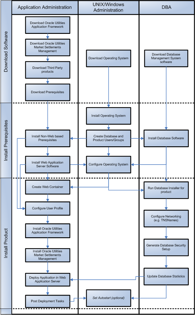 Overview of the steps to install and configure Oracle Utilities Market Settlements Management.