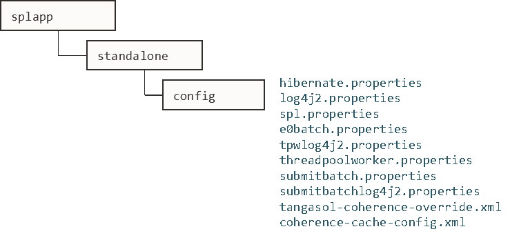 Figure that shows the structure of the batch configuration files. Figure that shows the structure of the batch configuration files.