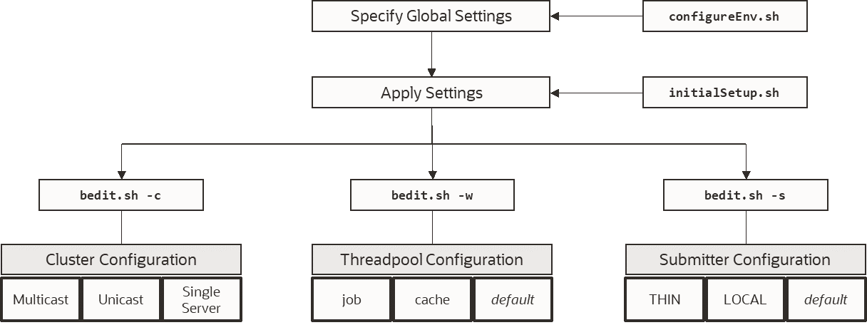 Figure that shows the structure for the bedit configuration process. Figure that shows the structure for the bedit configuration process.