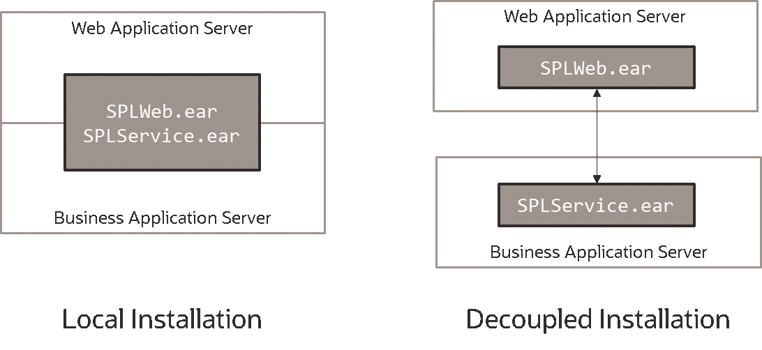 Figure that shows the twio Installation Modes: Local and Decoupled. Figure that shows the twio Installation Modes: Local and Decoupled.