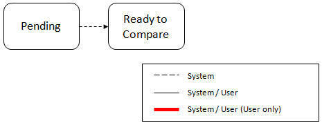 Import Lifecycle