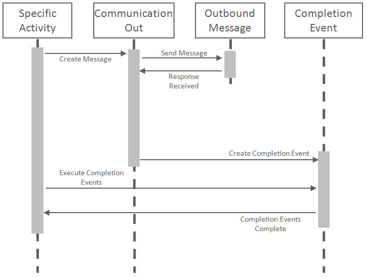 Activities Orchestrate One-Way Communication