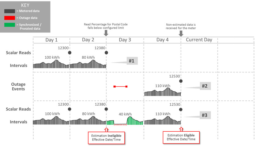 Scenario 1: Meter is marked estimation ineligible then received metered data with outage events