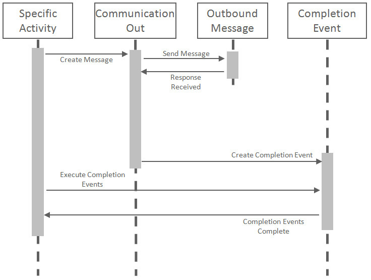 Understanding Activity Types