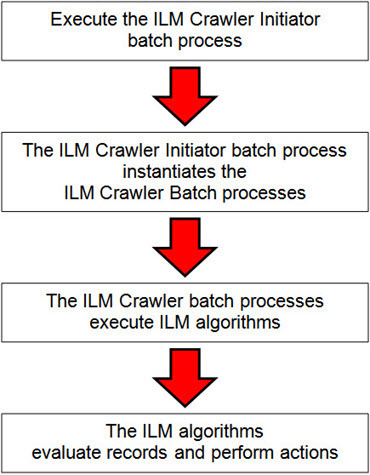 Diagram that shows the different stages of the batch processes, from the execution of the initiator to the actions performed by the ILM algorithms.