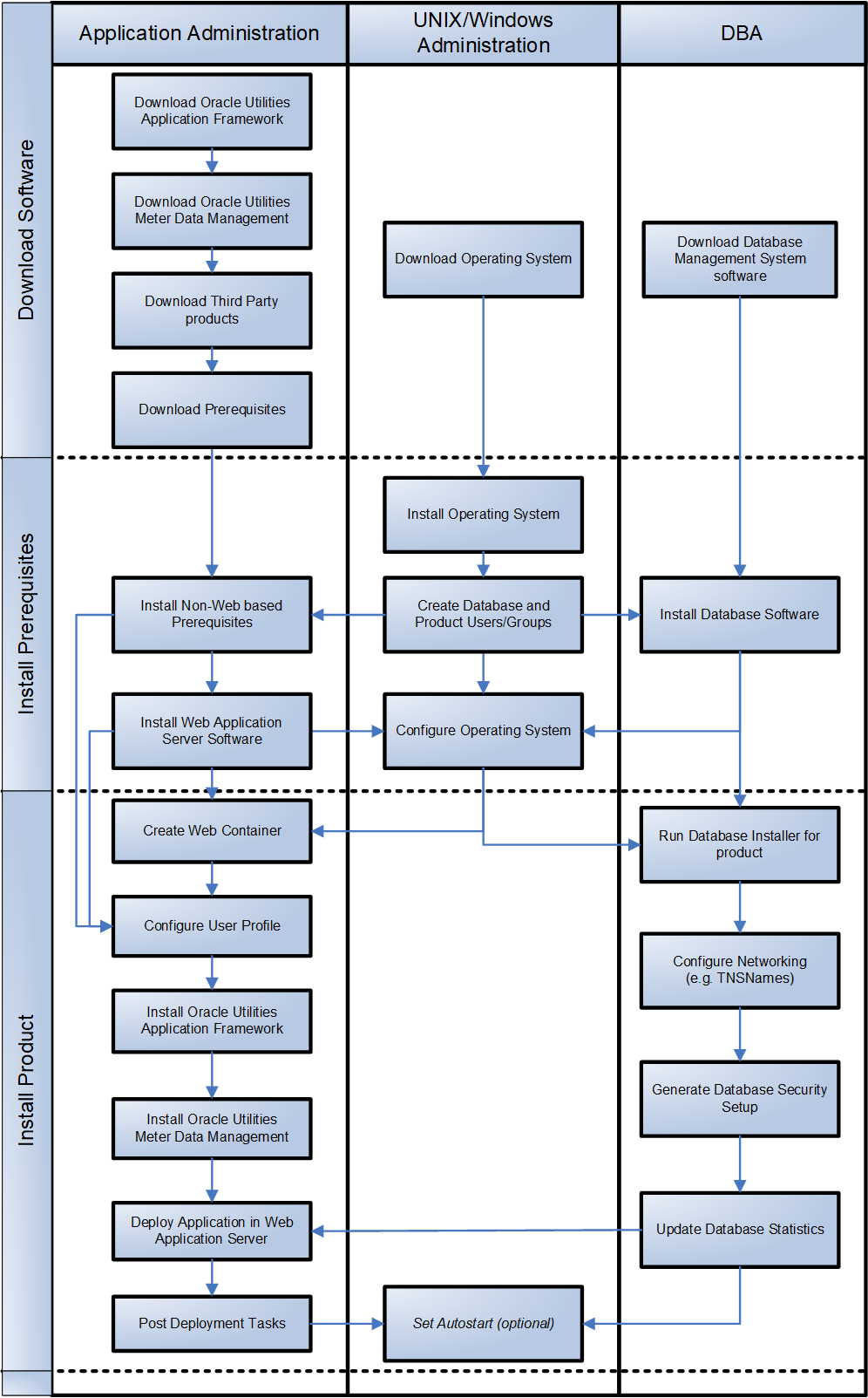 This diagram provides an overview of the steps to be taken to install and configure Oracle Utilities Meter Data Management.