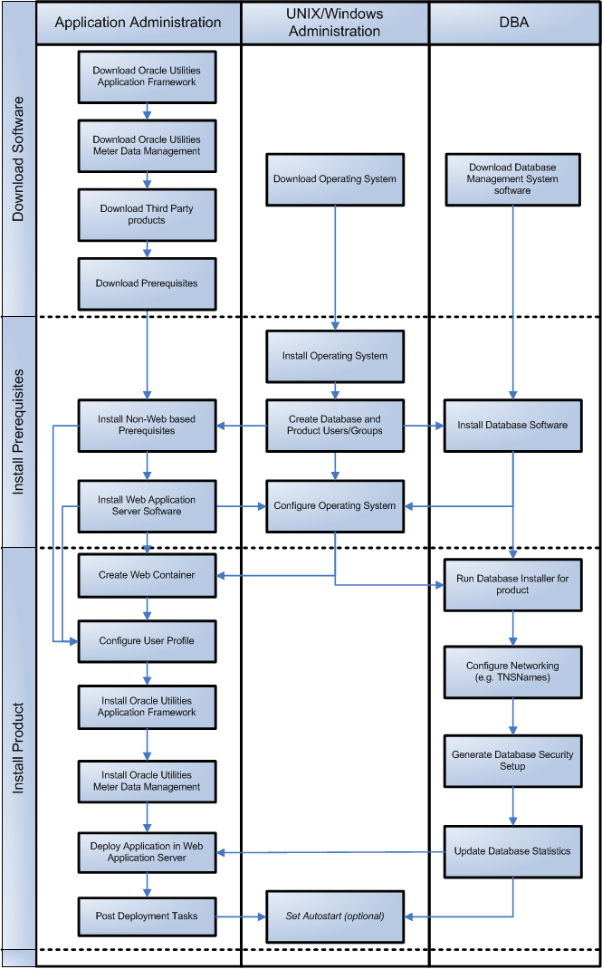 Oracle Utilities Installation Overview diagram Oracle Utilities Installation Overview diagram